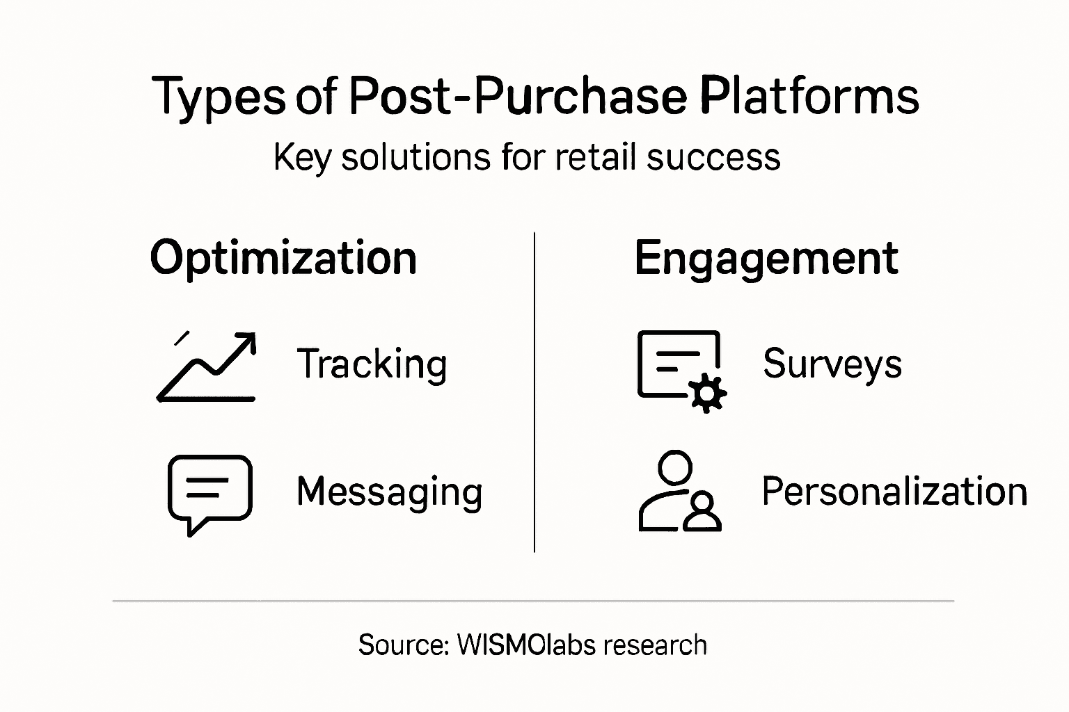 Infographic comparing post-purchase solution types