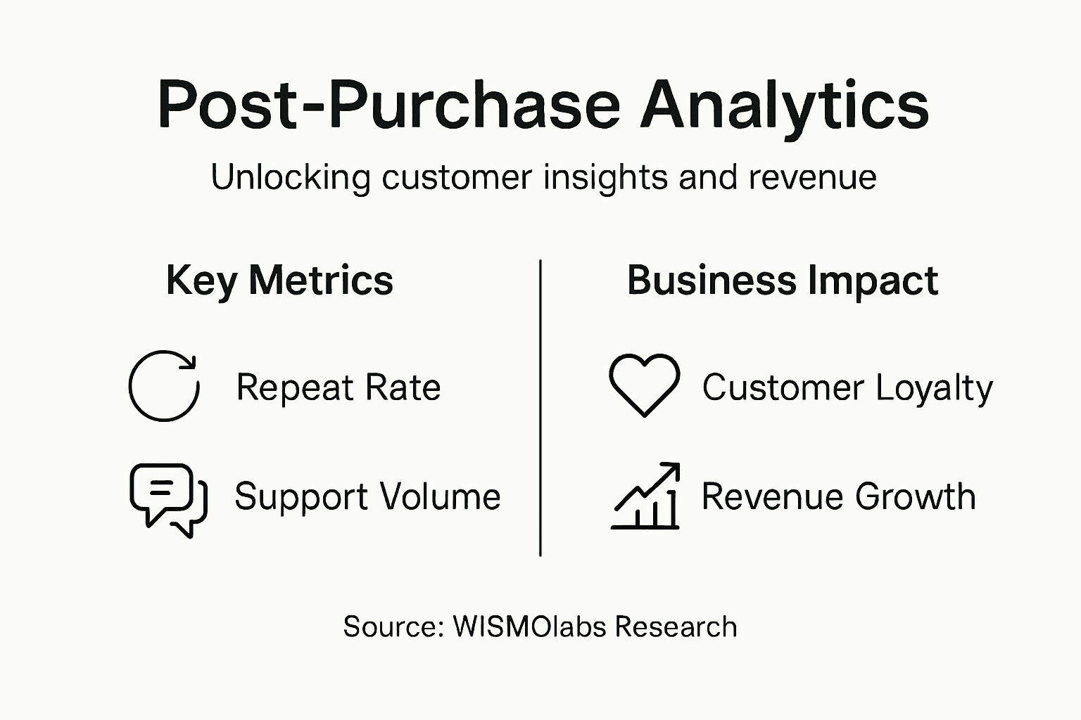 Infographic showing post-purchase analytics key impacts
