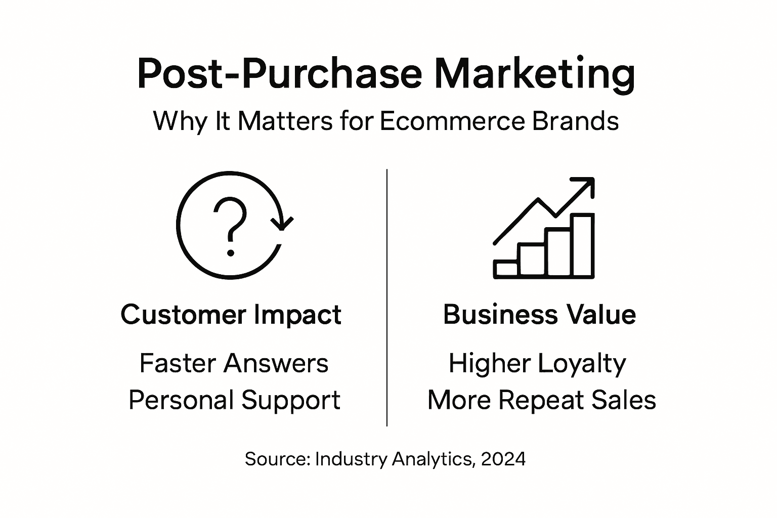 Infographic with post-purchase marketing benefits