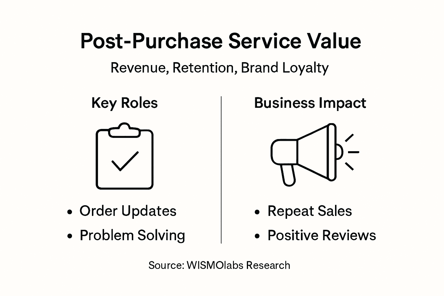 Infographic illustrating service roles and business impact
