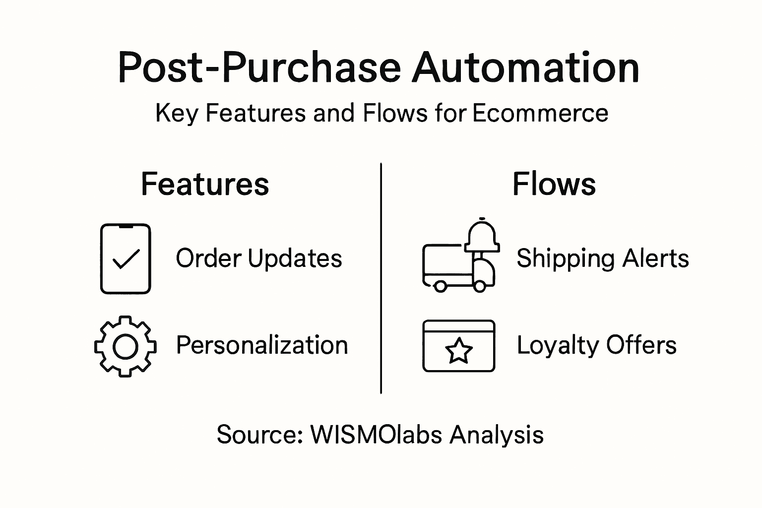 Infographic summarizing post-purchase automation features and flows