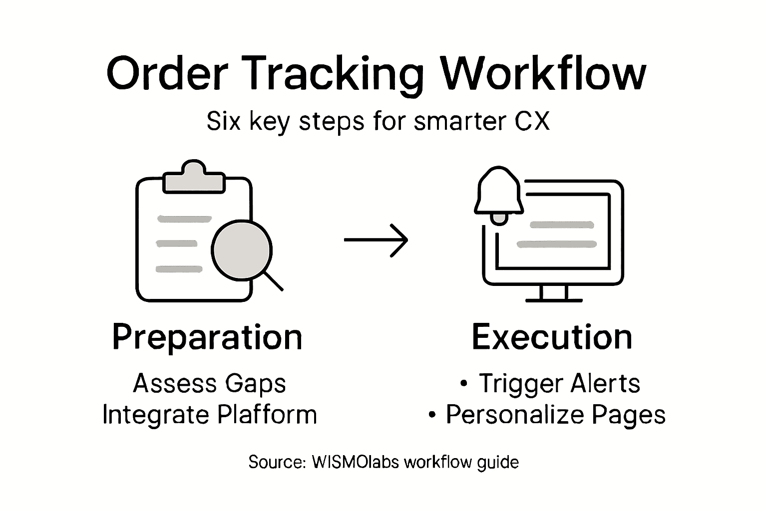 Infographic showing order tracking workflow steps