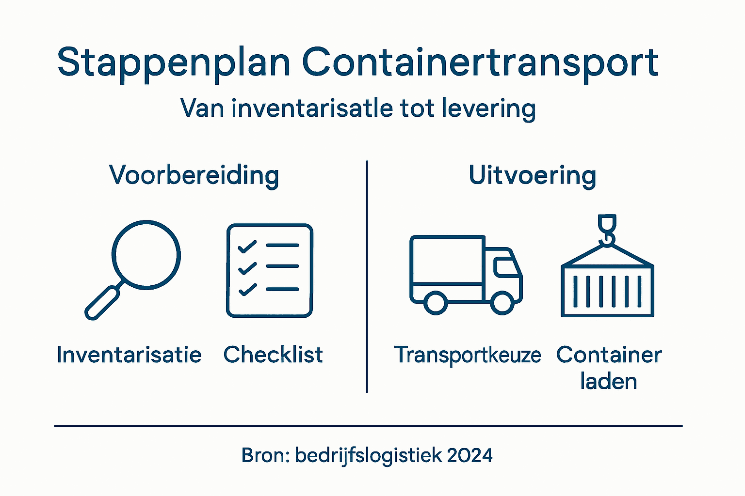 Visueel stappenplan: hoe verloopt het transport van een container?