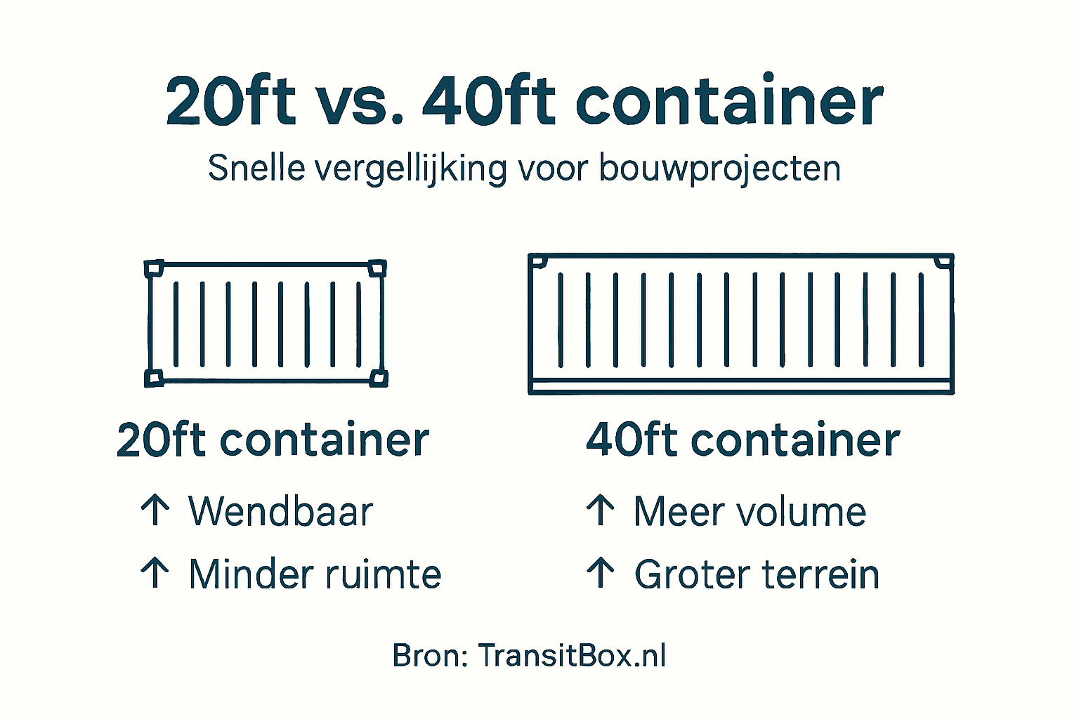 Overzicht: de verschillen tussen een 20ft en een 40ft container in beeld gebracht