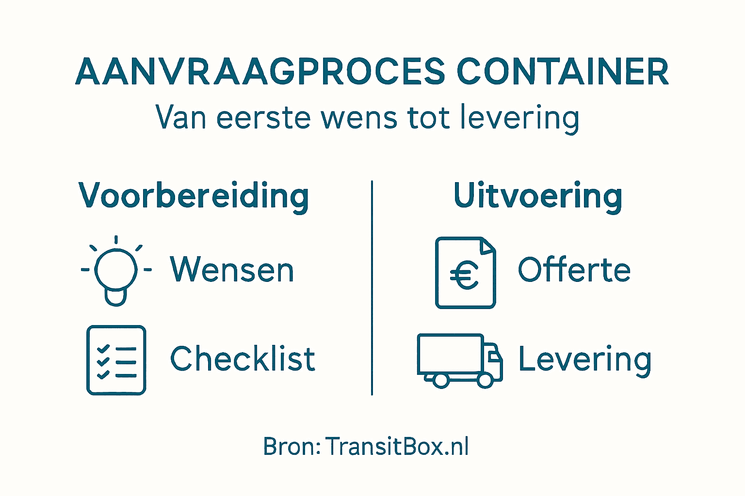 Infographic: het stappenplan voor het aanvragen van een container in één oogopslag