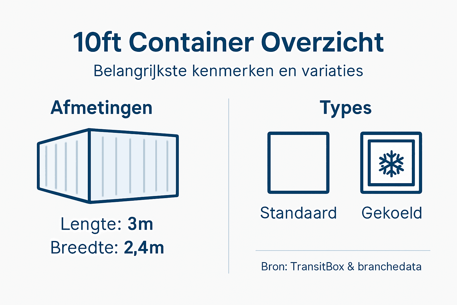 Overzichtelijke infographic met de belangrijkste specificaties en verschillende uitvoeringen van de 10ft container