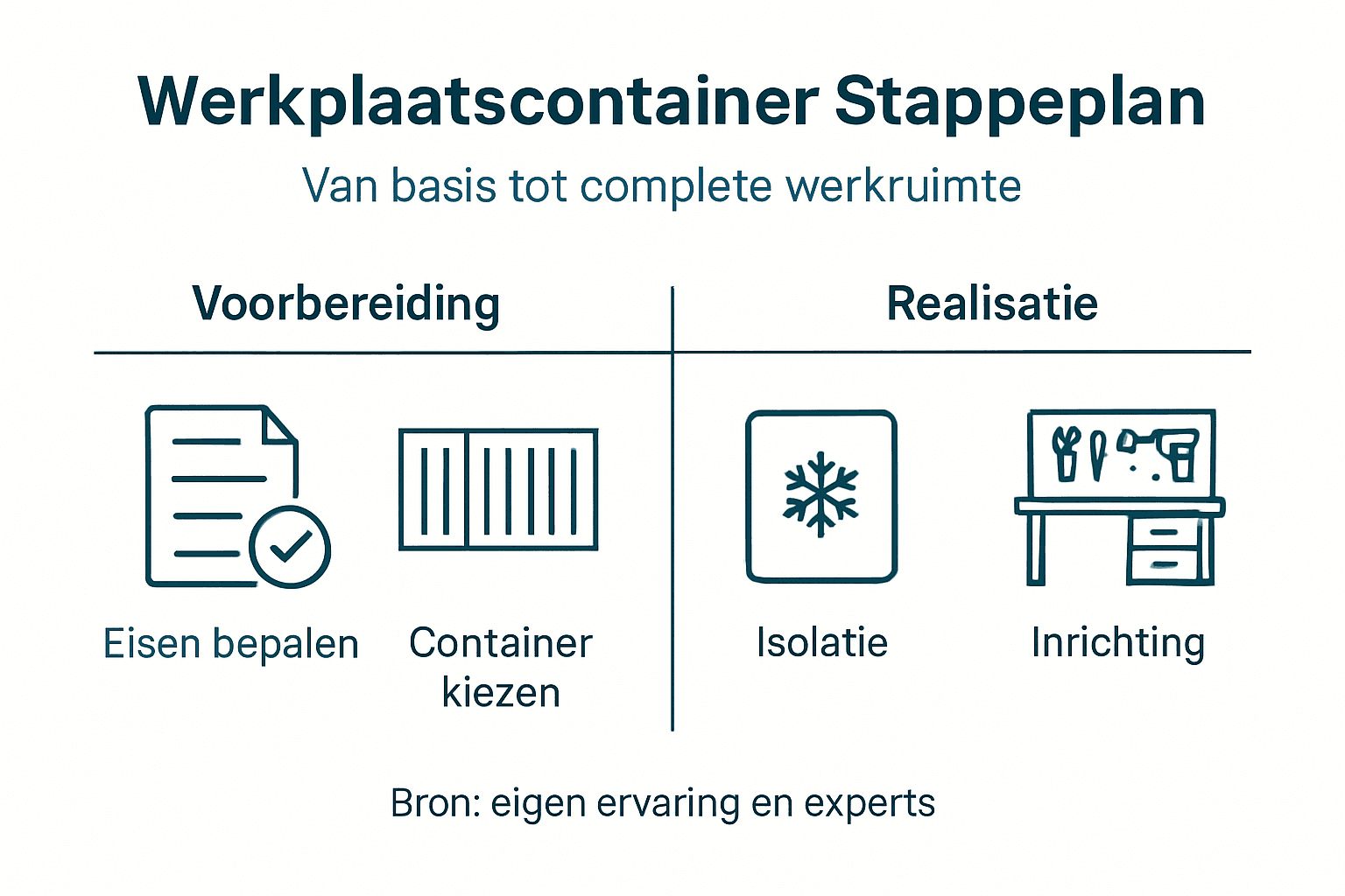 Overzichtelijke infographic: stap-voor-stap je eigen werkplaatscontainer samenstellen