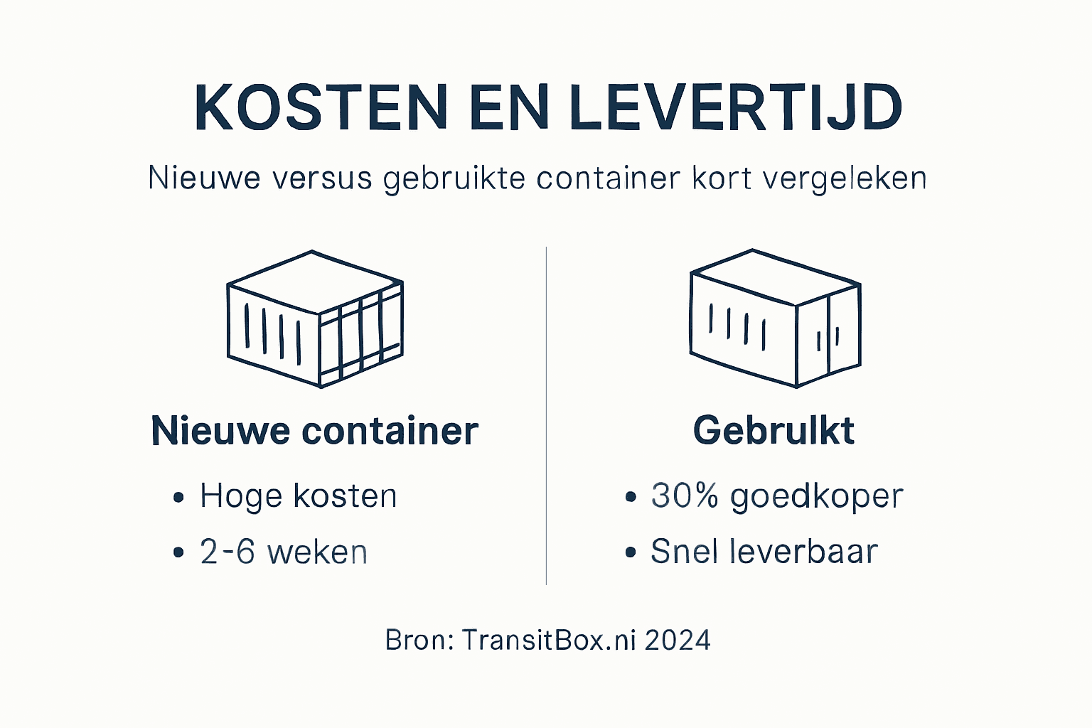 Overzicht: wat zijn de kosten en levertijden van containers?