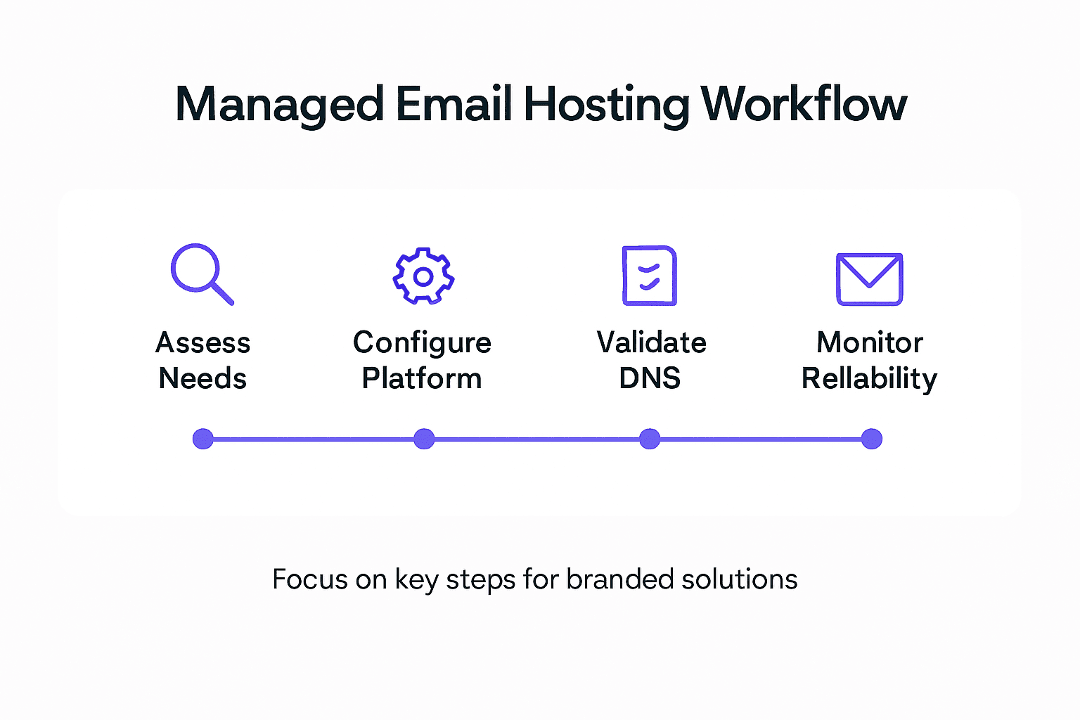 Infographic showing managed email hosting steps