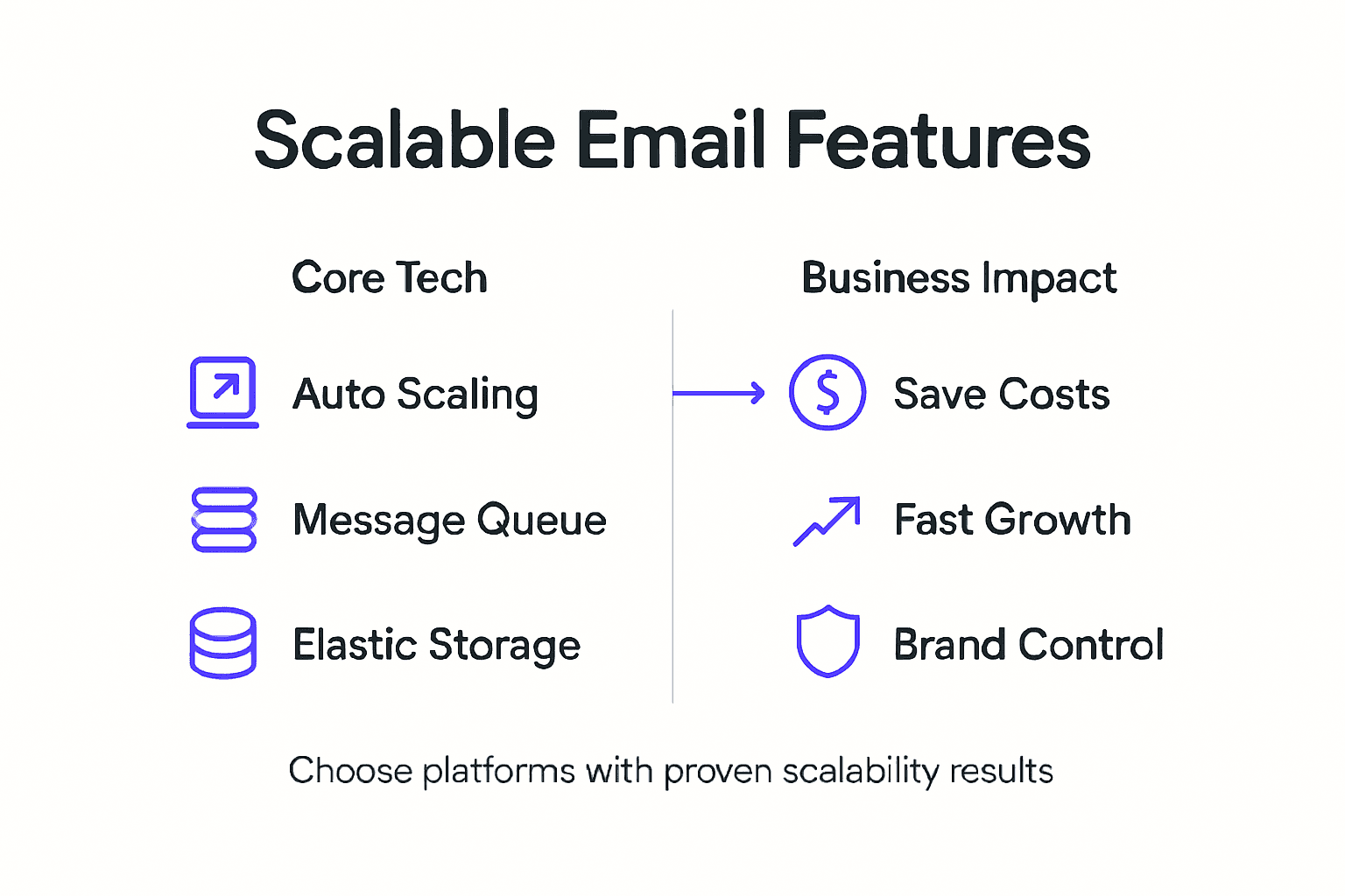 Infographic of main scalable email platform features
