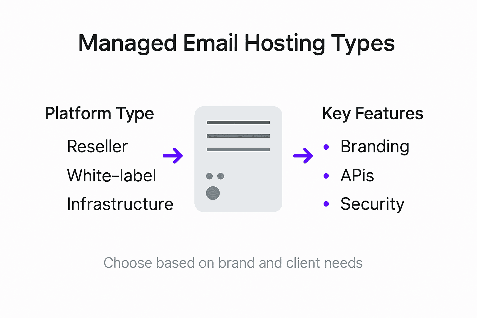 Infographic shows types and features of hosting