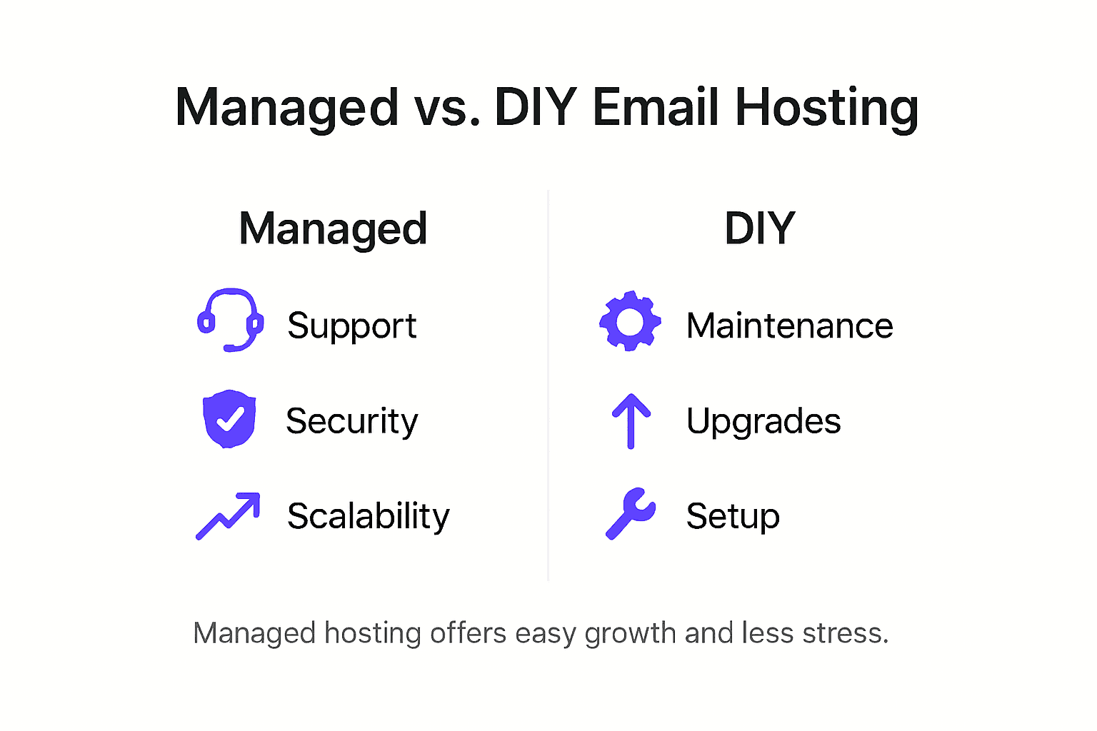 Infographic comparing managed and DIY email hosting