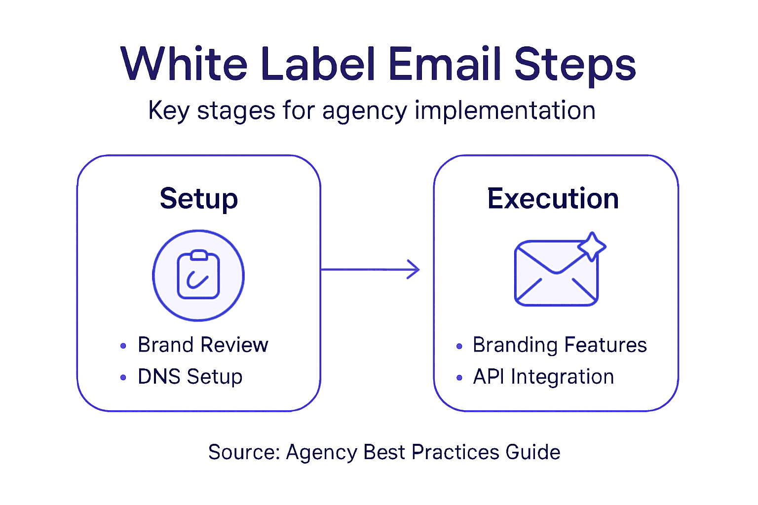 Infographic shows white label email steps and stages