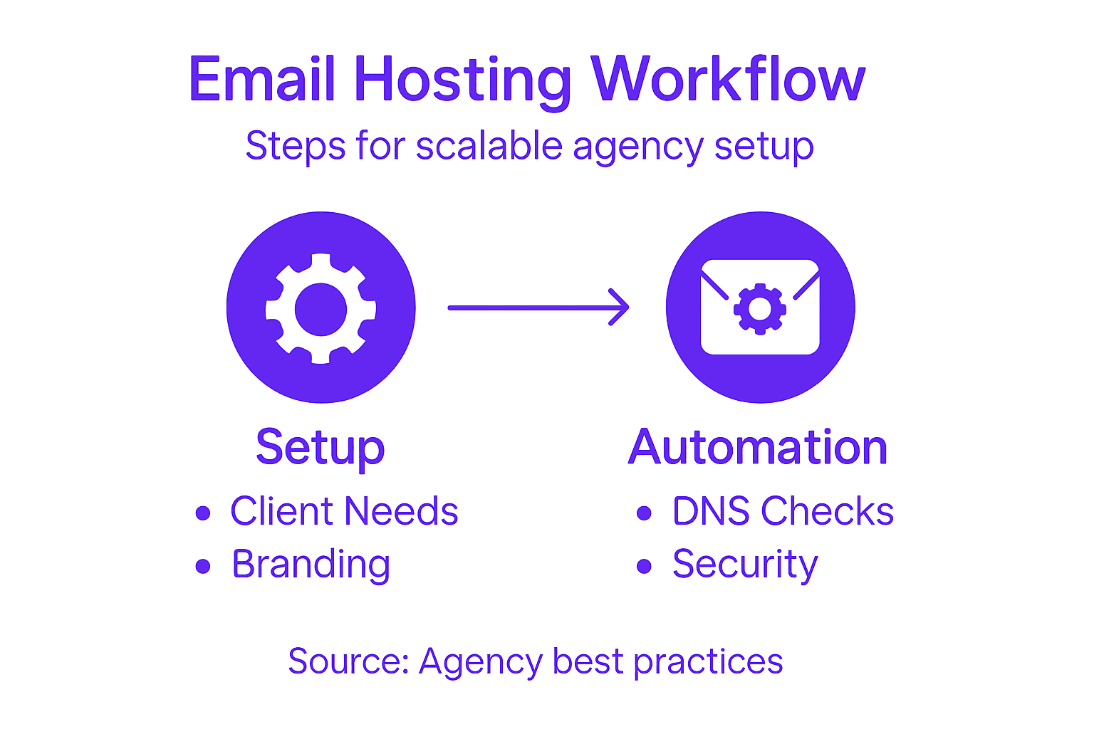 Infographic showing email hosting workflow steps