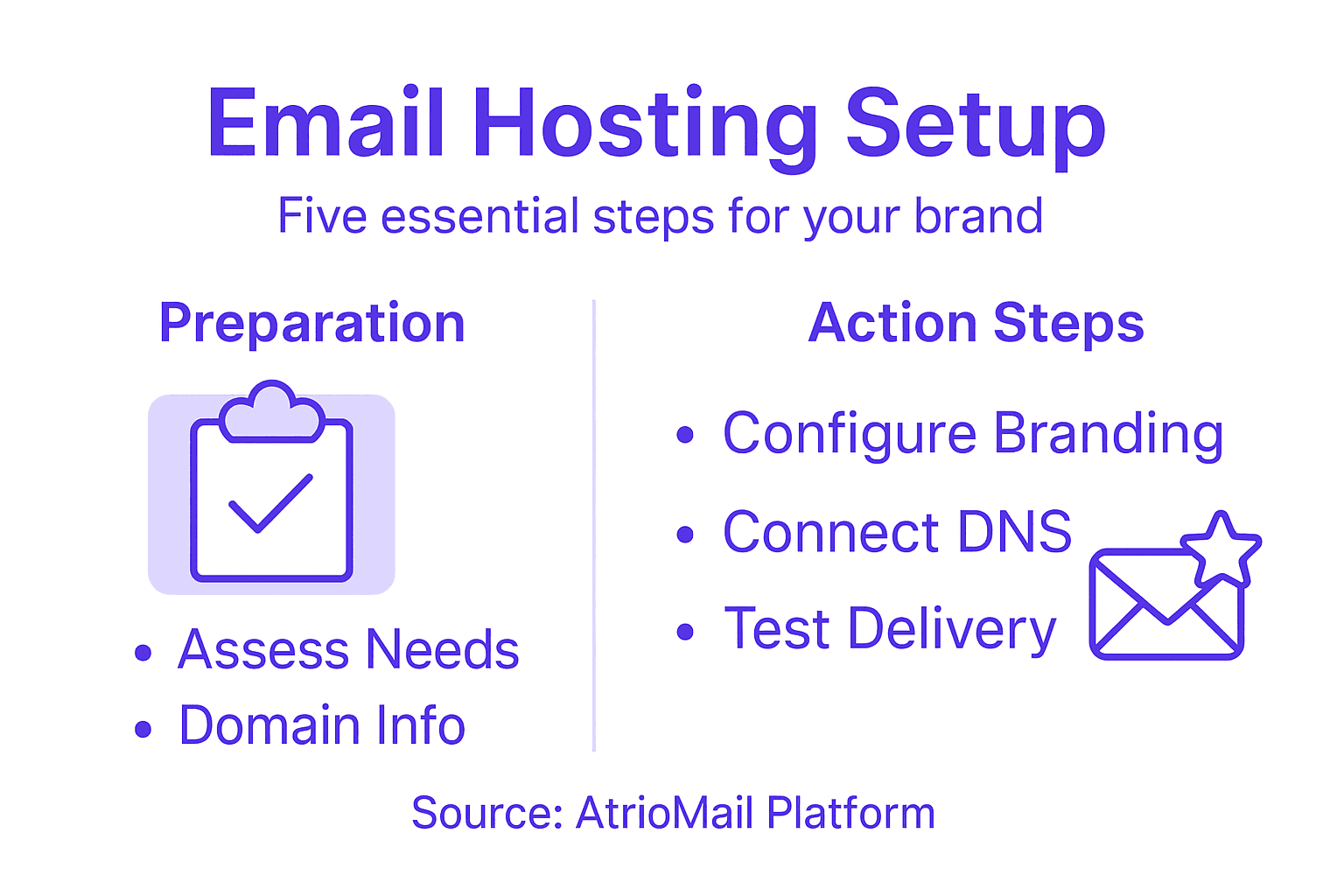 Infographic showing five steps email hosting
