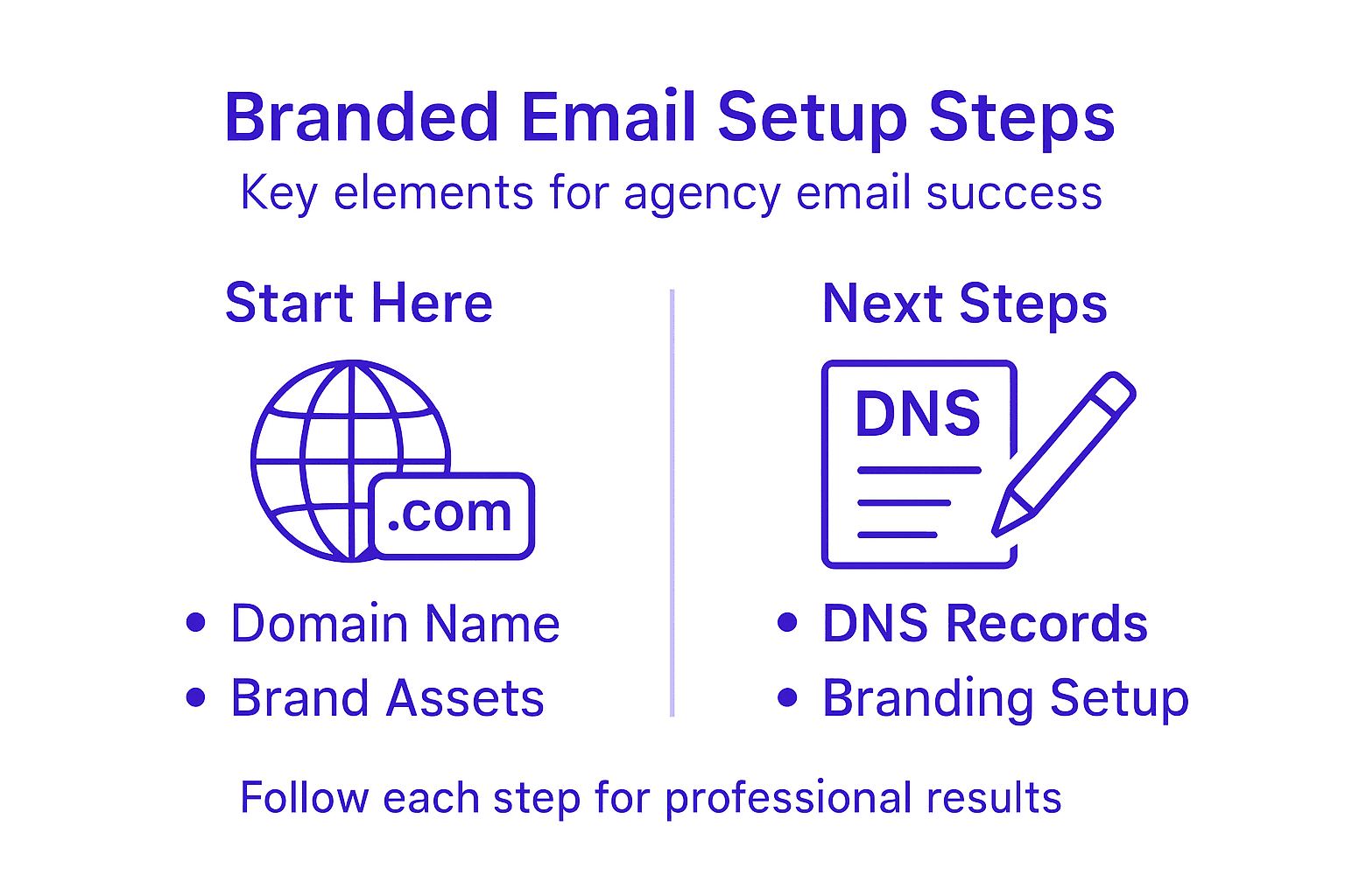 Infographic of main agency branded email steps