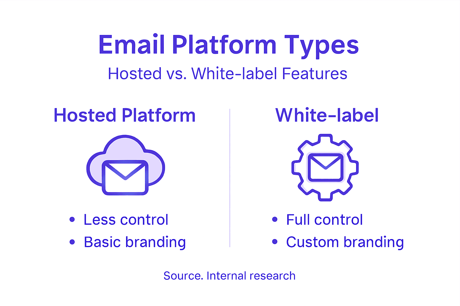 Infographic comparing hosted and white-label email