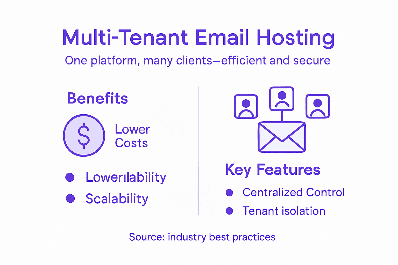 Infographic summarizing multi-tenant email hosting benefits and features