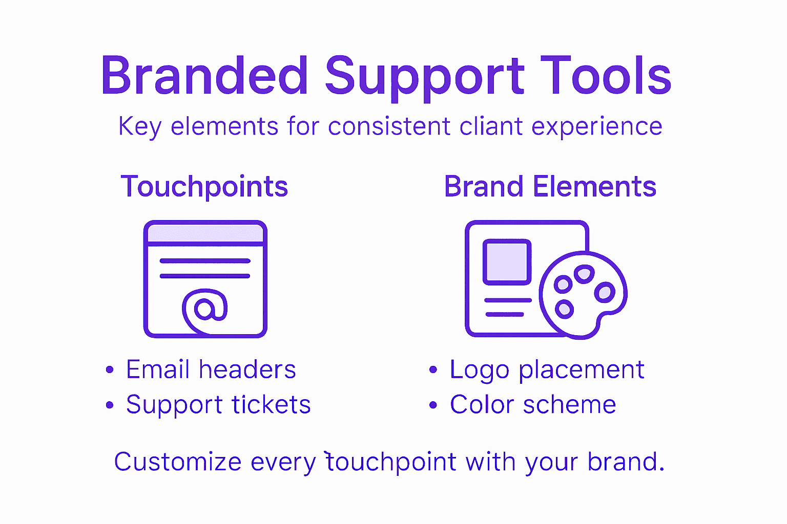 Infographic of branded client support touchpoints