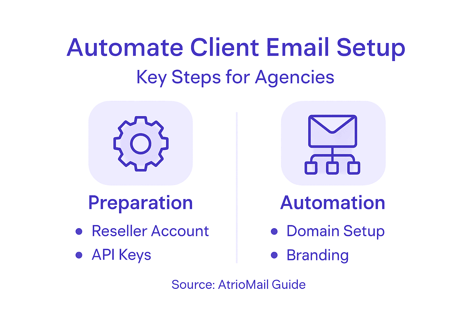 Infographic automating email setup for agencies