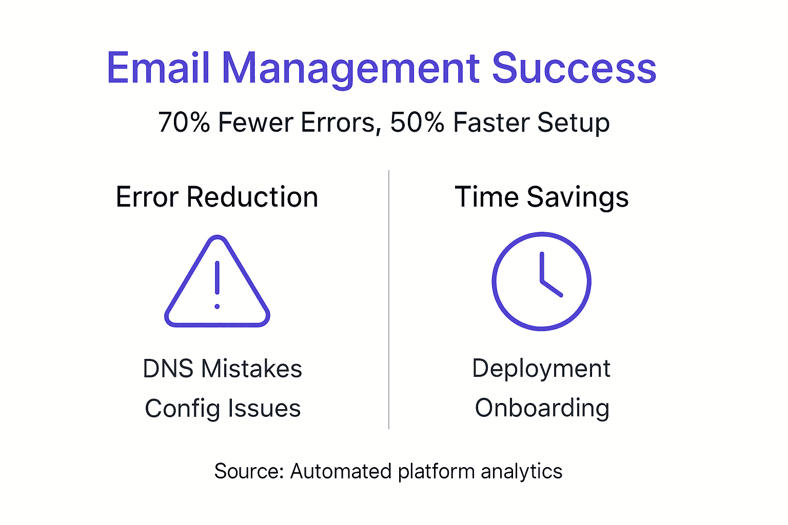 Infographic showing error reduction and time savings