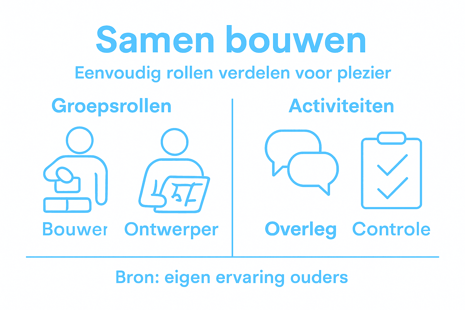 Visueel overzicht van de rollen en stappen bij gezamenlijk bouwen