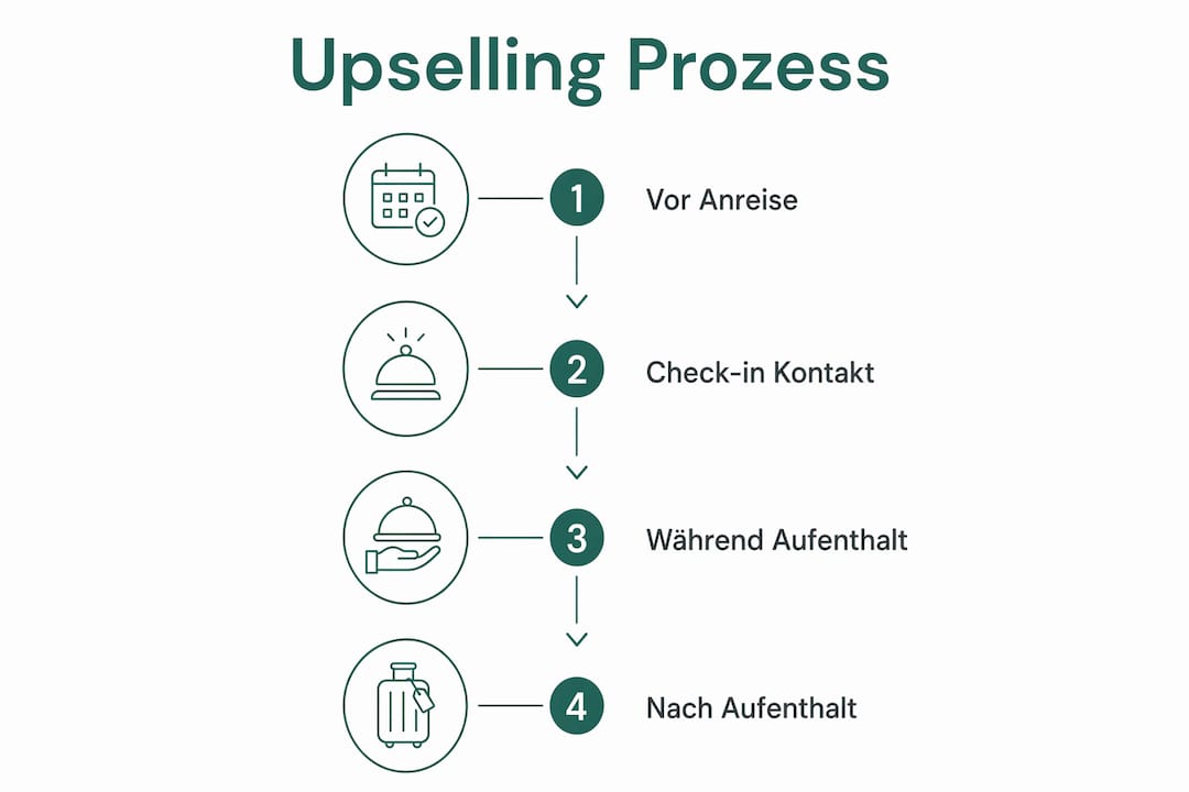 Die Infografik veranschaulicht die einzelnen Schritte im Upselling-Prozess.