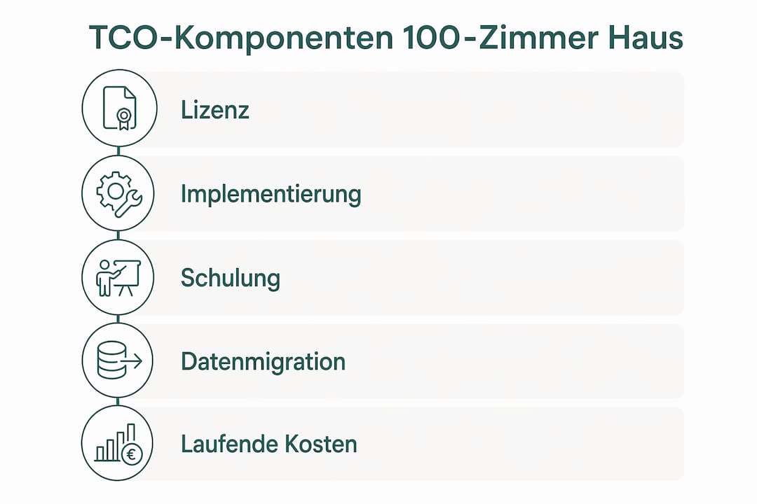 Übersicht der TCO-Bestandteile für ein Hotel mit 100 Zimmern – anschaulich dargestellt als Infografik