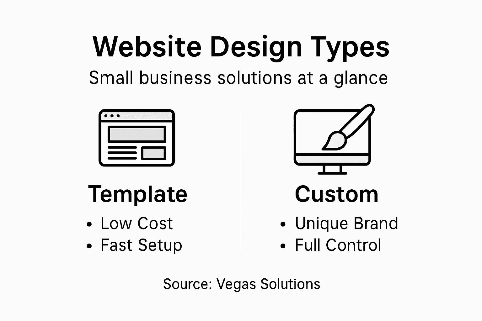 Infographic comparing template and custom website solutions