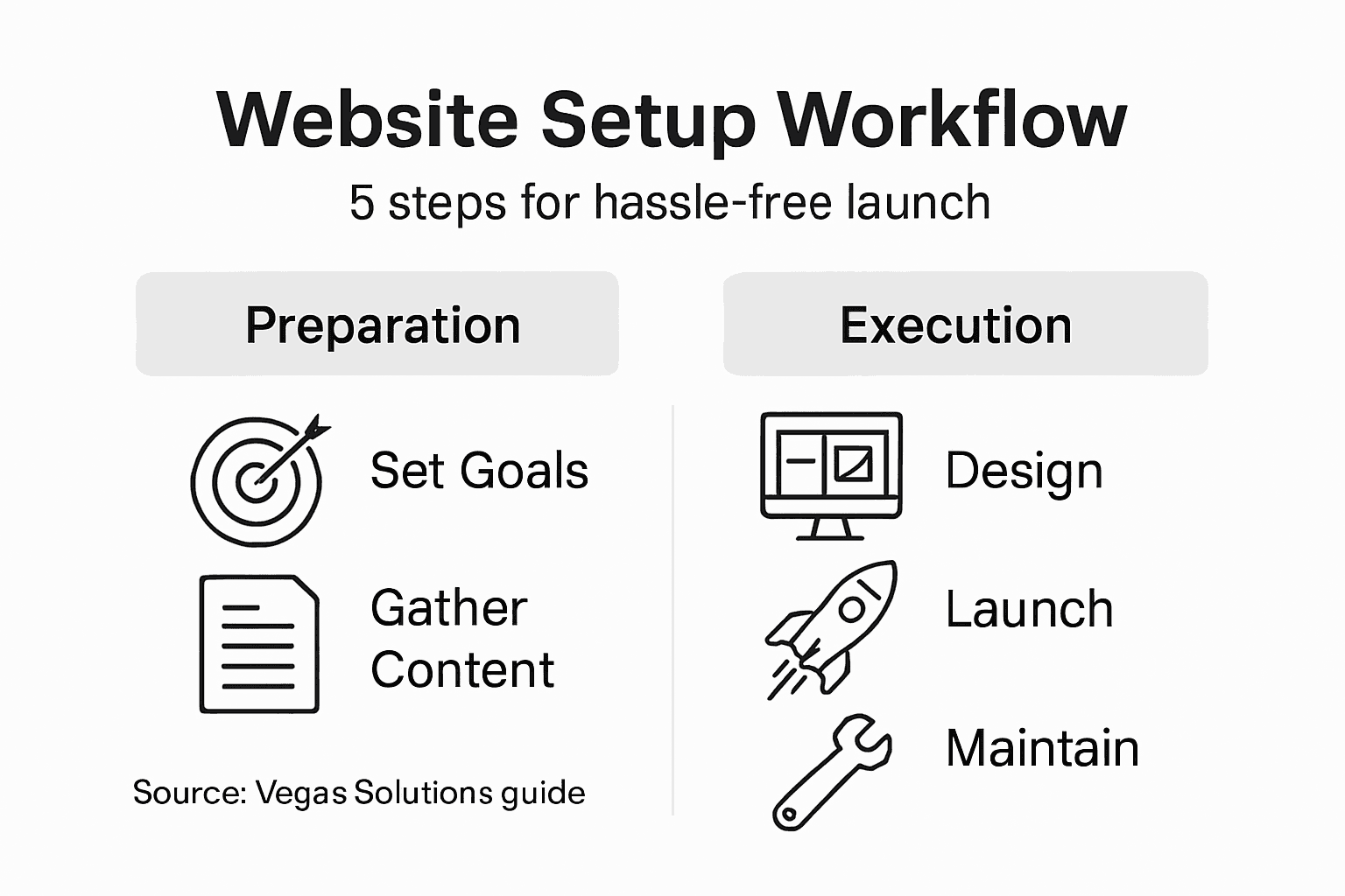 Infographic showing small business website workflow steps
