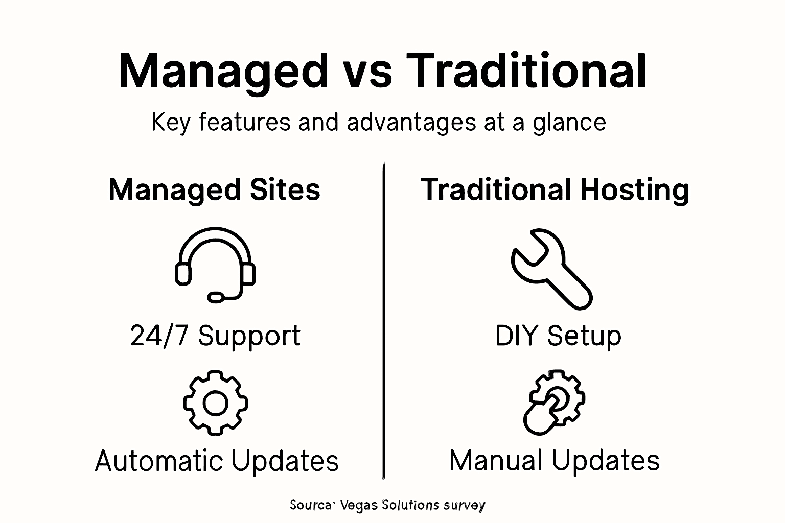 Infographic comparing managed and traditional websites