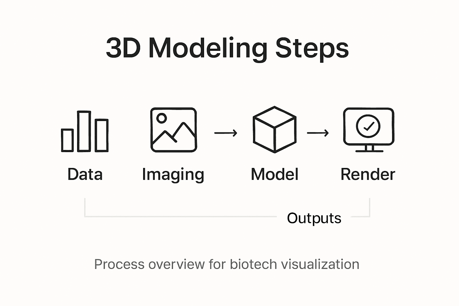 Infographic showing 3D modeling steps in biotech