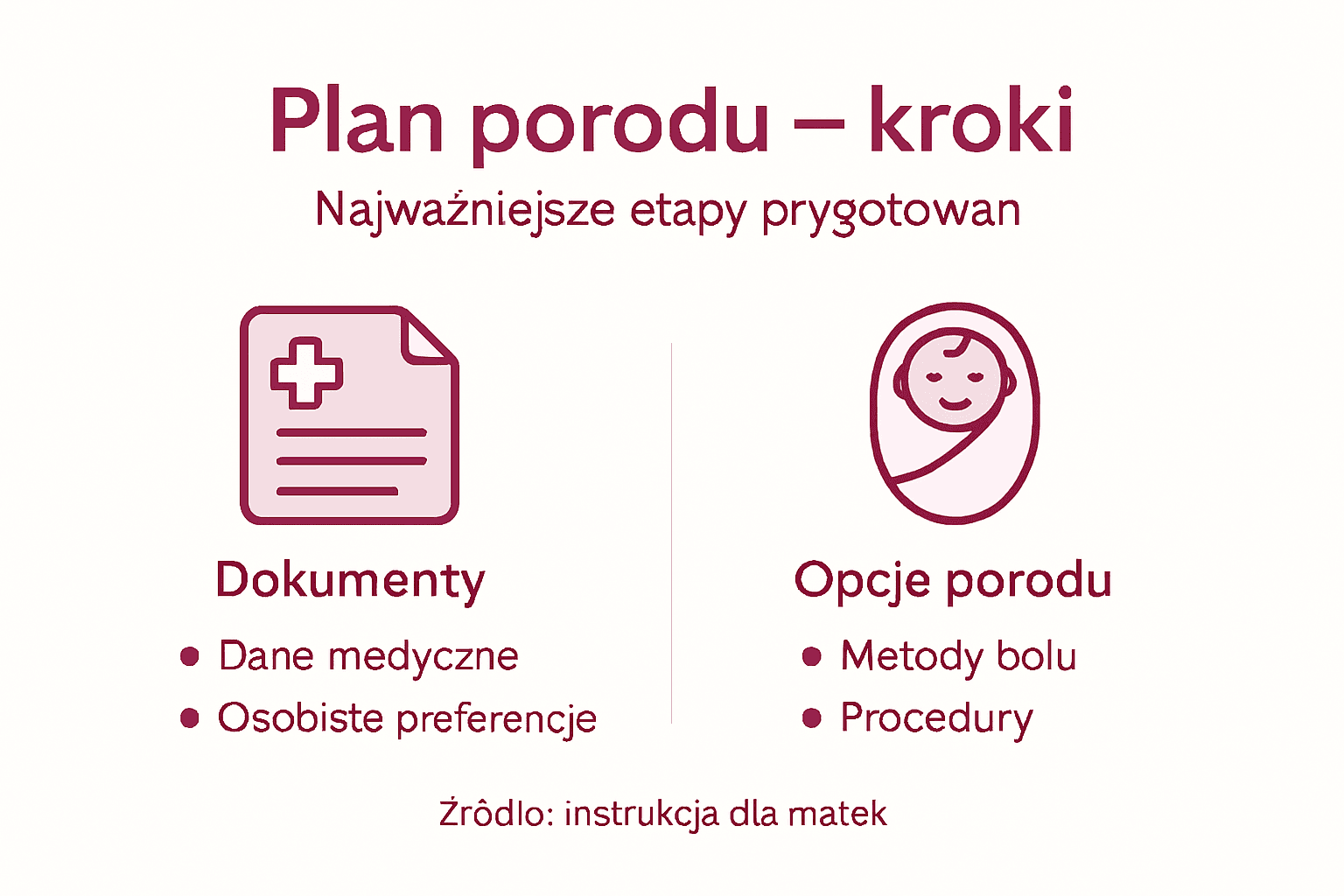 Infografika ukazująca kolejne kroki przygotowań do porodu