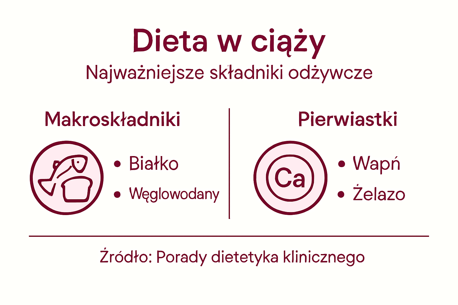 Infografika: Kluczowe składniki odżywcze w diecie przyszłej mamy