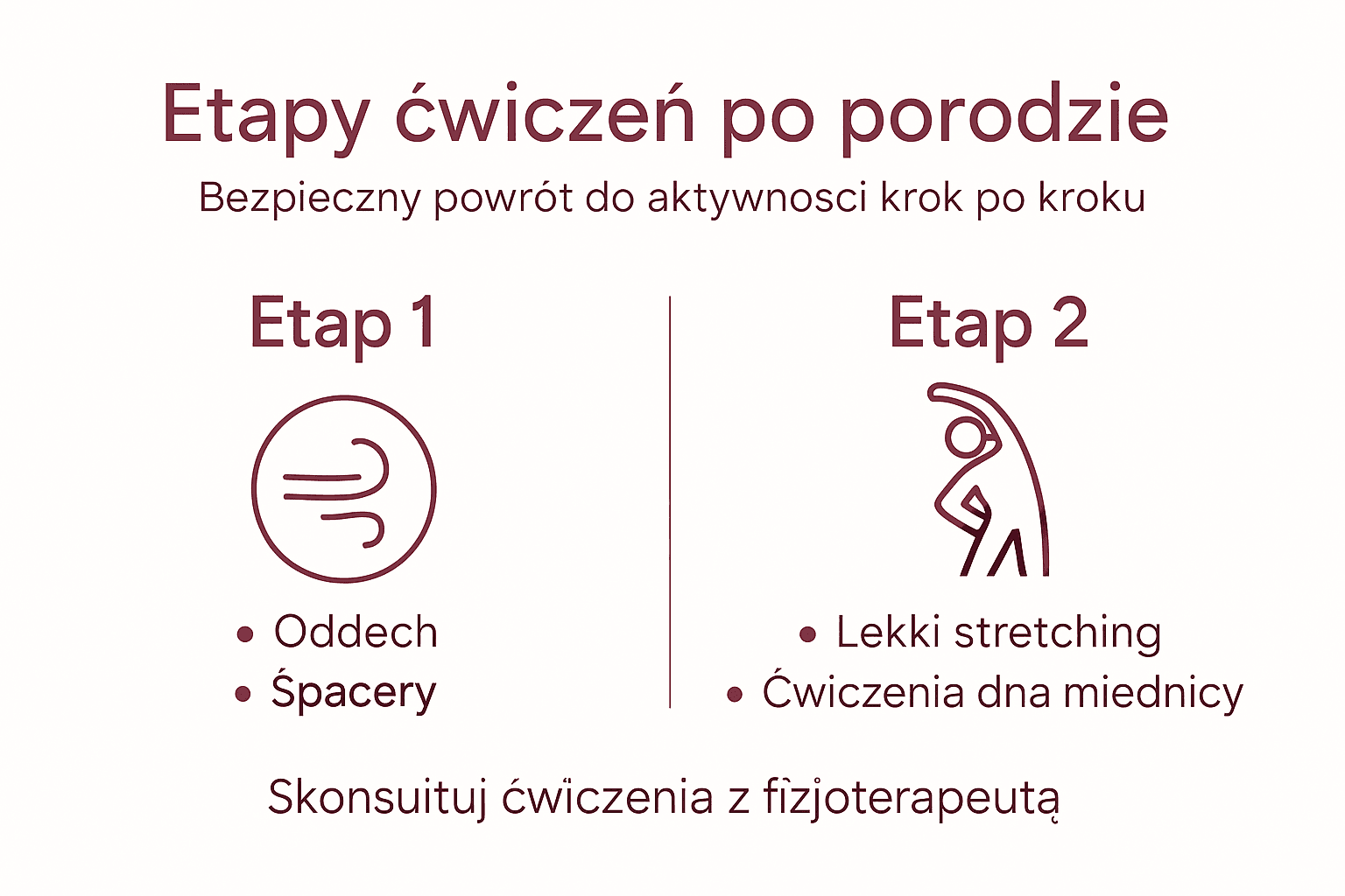 Grafika przedstawiająca kolejne etapy aktywności fizycznej po porodzie