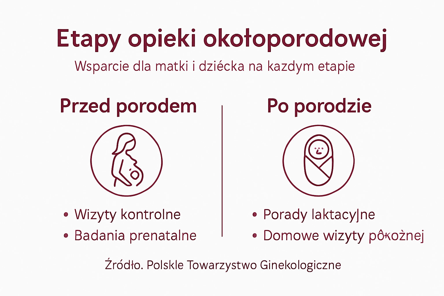 Infografika obrazująca kolejne kroki opieki nad kobietą w okresie ciąży i po porodzie