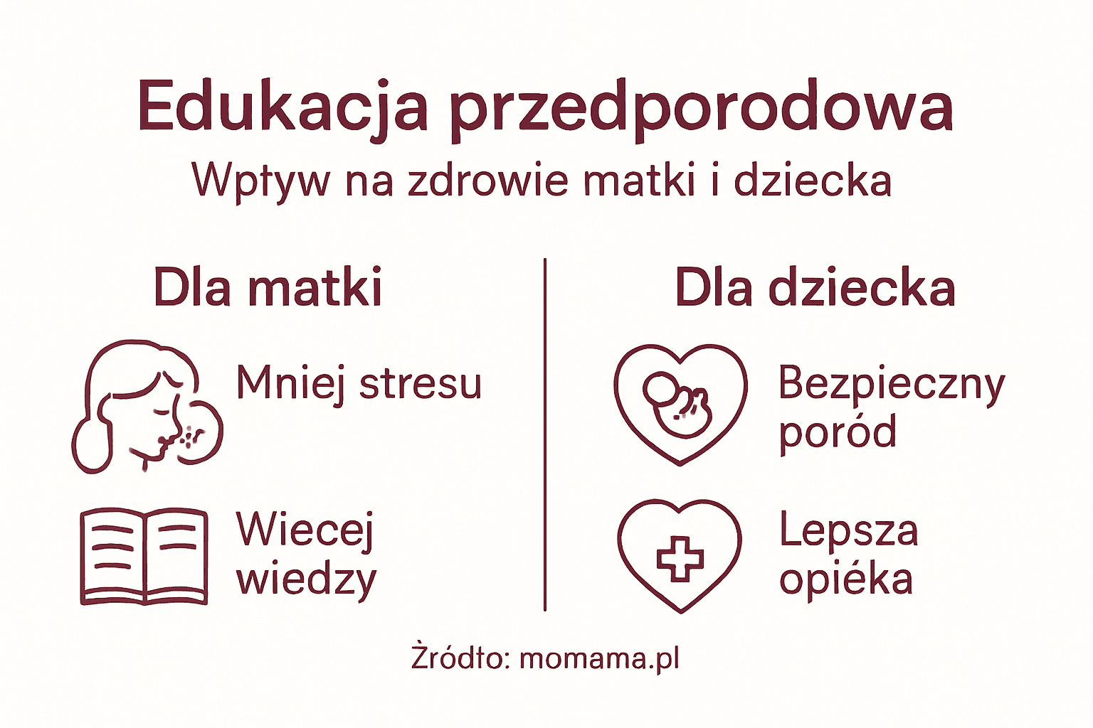 Dlaczego warto uczestniczyć w zajęciach przygotowujących do porodu? Edukacja przedporodowa to nie tylko wsparcie dla przyszłej mamy, ale także realne korzyści dla dziecka. Dzięki zdobytej wiedzy i praktycznym wskazówkom kobieta czuje się pewniej, lepiej radzi sobie ze stresem i potrafi rozpoznawać potrzeby swojego organizmu w czasie ciąży oraz porodu. Dziecko natomiast zyskuje większe bezpieczeństwo, bo mama jest świadoma tego, jak dbać o swoje zdrowie i prawidłowy przebieg porodu. To inwestycja w spokojny start dla całej rodziny.