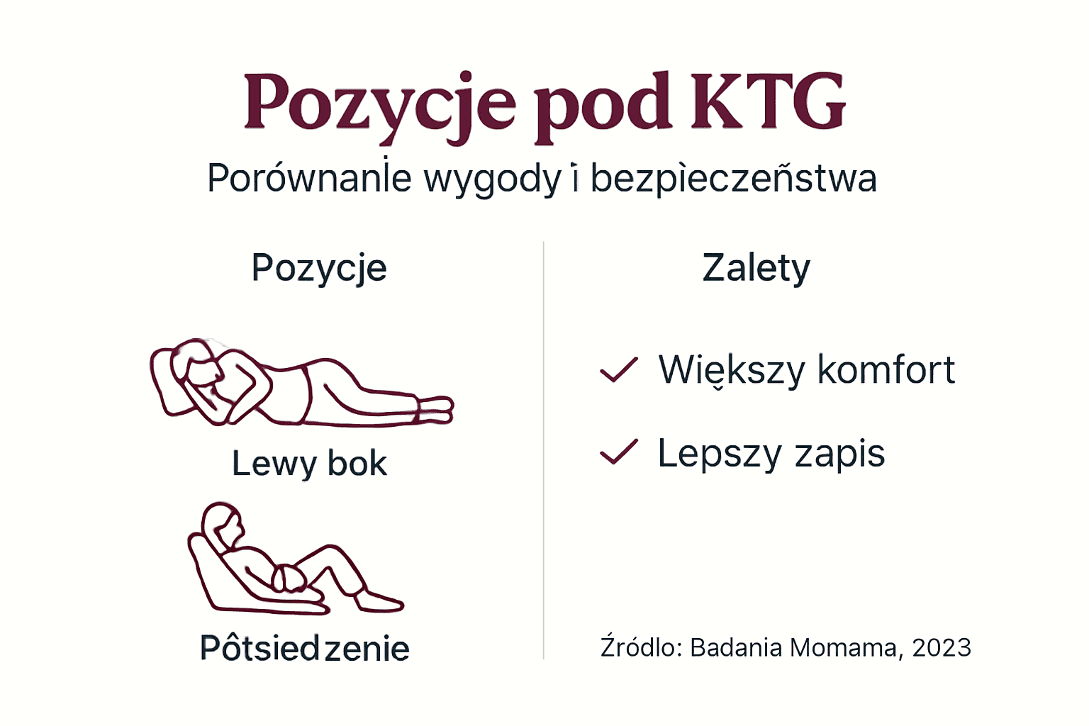 Infografika przedstawiająca korzyści monitorowania tętna płodu w pozycjach pionowych