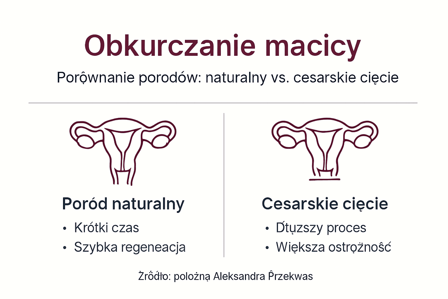 Grafika ilustrująca, jak przebiega proces obkurczania się macicy po porodzie