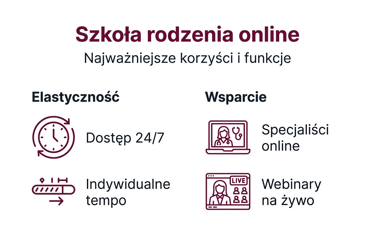 Infografika przedstawiająca zalety uczestnictwa w internetowych szkołach rodzenia