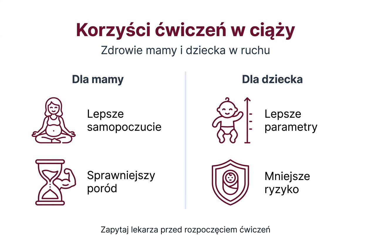 Infografika przedstawiająca, dlaczego warto być aktywną fizycznie w ciąży