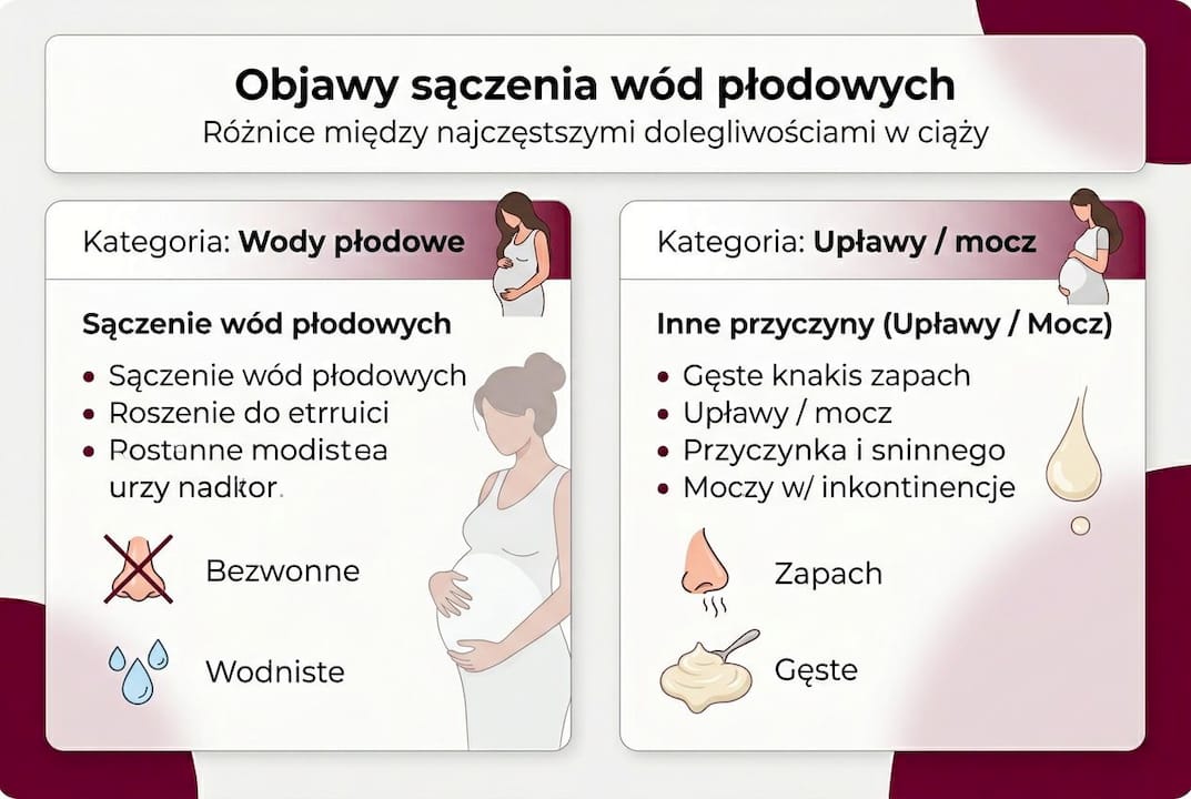 Infografika wyjaśniająca, jak rozpoznać objawy wycieku wód płodowych