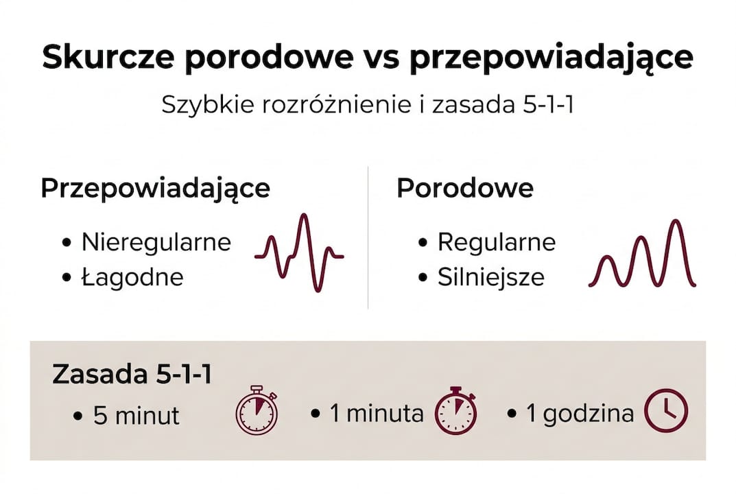 Infografika: Skurcze porodowe – na czym polega zasada 5-1-1?