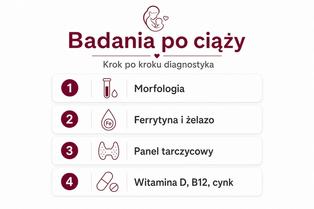 Infografika przedstawiająca etapy diagnostyki zdrowia po porodzie