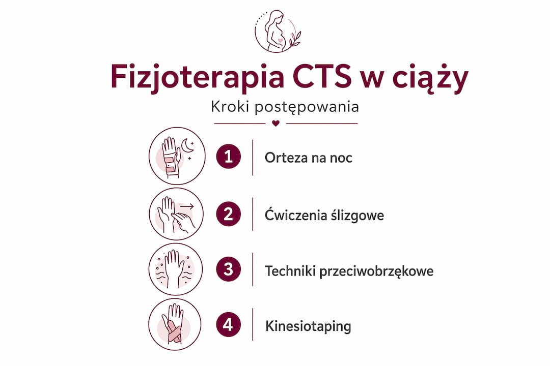 Infografika: Etapy fizjoterapii zespołu cieśni nadgarstka u kobiet w ciąży