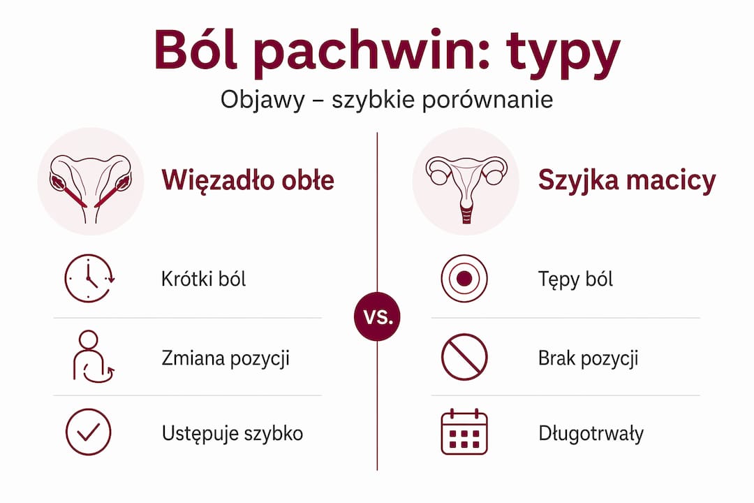 Infografika: rodzaje bólu pachwiny i ich charakterystyczne objawy – porównanie