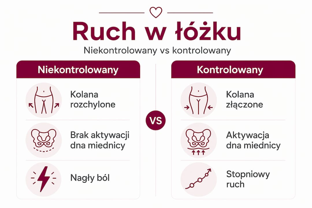 Infografika pokazuje, jak różne są rodzaje ruchów wykonywanych w łóżku.