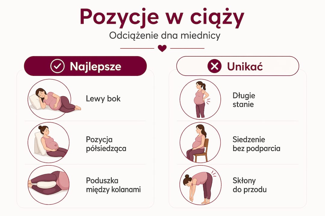 Infografika pokazująca, które pozycje podczas ciąży są zalecane, a których lepiej unikać