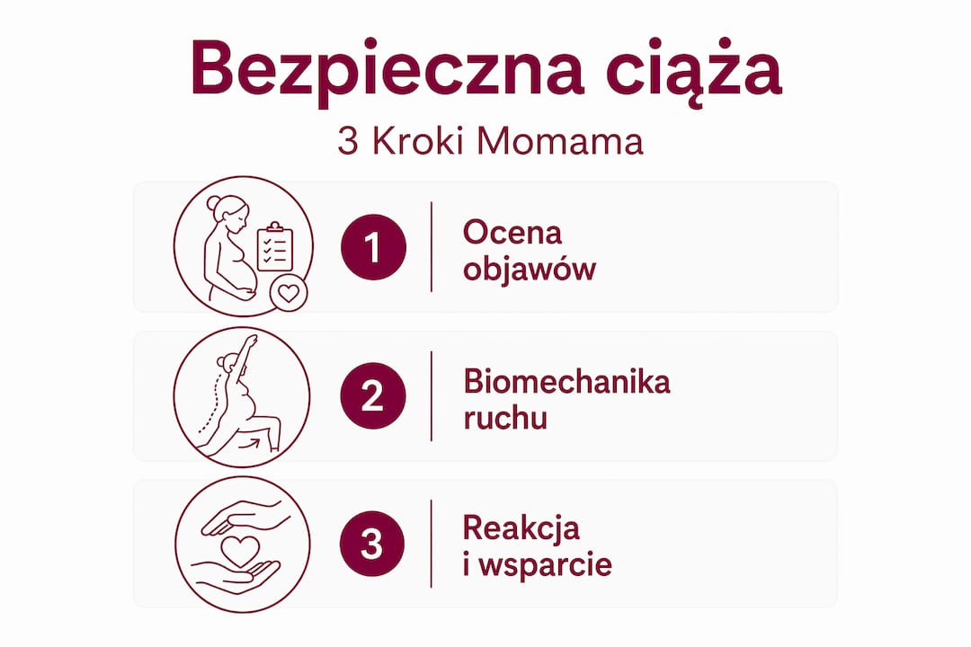 Infografika przedstawiająca kolejne etapy wsparcia Momama w trakcie ciąży