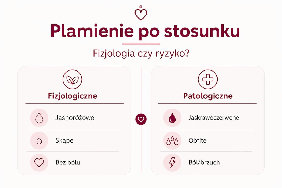 Infografika obrazująca, czym różni się plamienie fizjologiczne od nieprawidłowego (patologicznego).